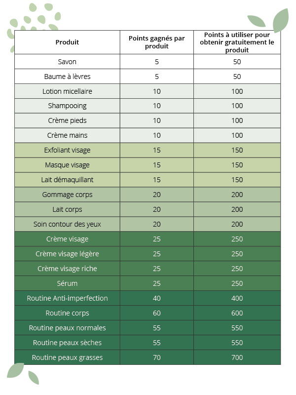 points programme de fidélité RoyeR Cosmétique